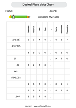 printable place value of decimals worksheets for kids in primary and elementary math class 